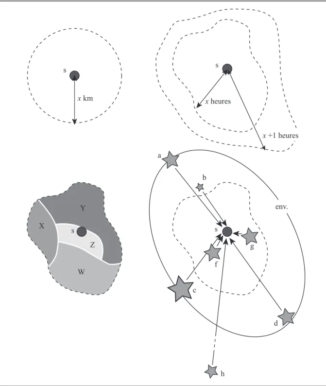 Fig. 4. Schématisation des relations d’un site (s) avec son environnement selon le modèle gravitaire, avec  indication des gîtes exploités (a à h), et partition de l’espace selon les potentialités des terrains (W à Z)