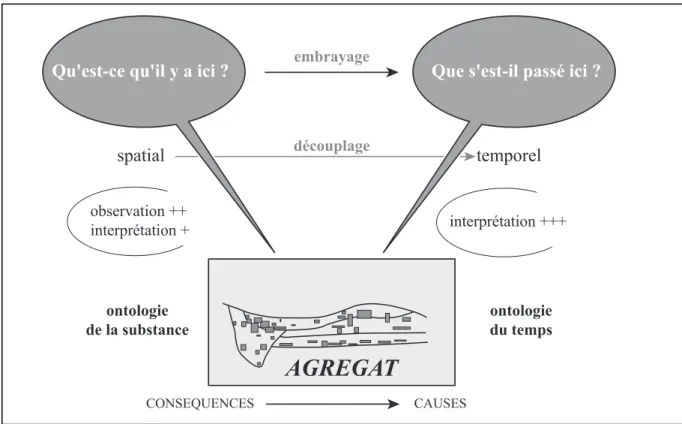 Fig. 1. Embrayage des questions et découplage des concepts lors de l’opération archéologique sur les agrégats 