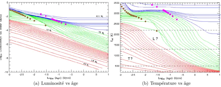 Figure 1.1. Courbes d’évolution des étoiles de faible masse (bleues), des naines brunes (13 M Jup – 75 M Jup ; vertes) et de planètes géantes gazeuses (rouges)