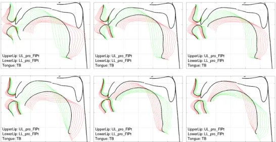 Figure 3 – Nomogrammes de lèvres pour les paramètres de protrusion UL_pro et LL_pro, et de  langue pour le paramètre de corps de langue TB variant de -3 à +3 par pas de 0,5 écarts-type  (haut :  FR,  bas :  AE ;  gauche :  voyelles,  milieu :  consonnes  a