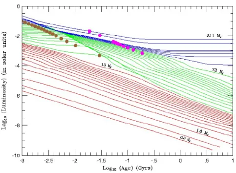 Figure 1.1: Figure tirée de Burrows et al. 2001 [10] montrant l’évolution de la lumino- lumino-sité en fonction de l’âge pour des étoiles naines rouges (M &gt; 80 M jup ) (lignes bleues), des naines brunes (80 M jup &gt; M &gt; 13 M jup ) (lignes vertes) e