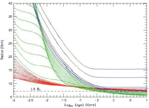 Figure 1.2: Figure tirée de Burrows et al. 2001 [10] montrant l’évolution du rayon en fonction de l’âge pour des étoiles naines rouges, des naines brunes et des planémos, de métallicité solaire
