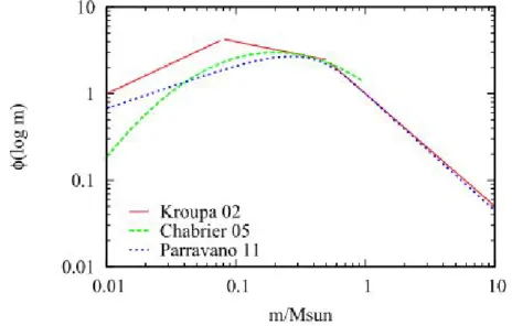 Figure 1.3: Comparaison des formes de FMI du disque galactique proposées par diffé- diffé-rents auteurs