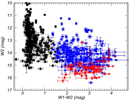 Figure 2.3: Diagramme W2 en fonction de W1-W2 d’un échantillon de naines brunes.