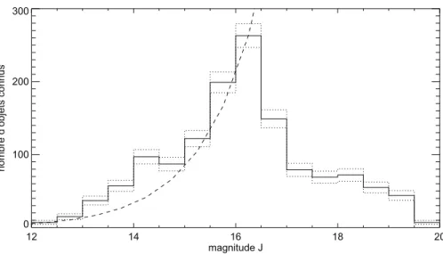 Figure 2.5: Diagramme du nombre de naines brunes connues en fonction de la magnitude apparente J