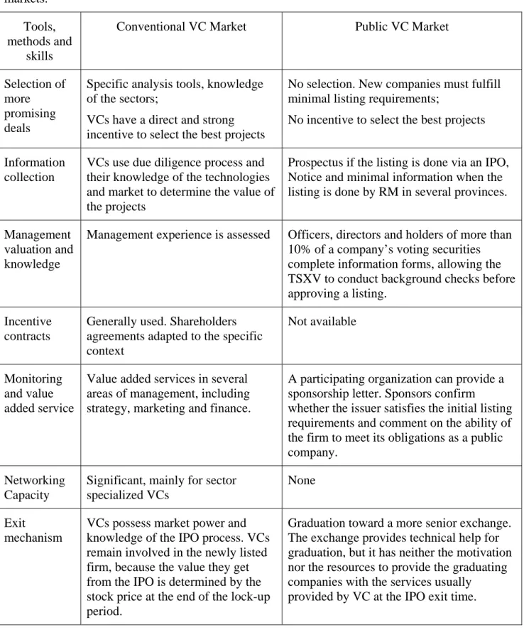 Table 2: Comparison of tools and skills available to conventional and public venture capital (VC)  markets