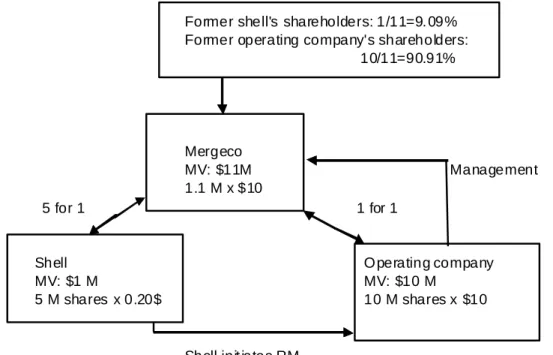 Figure 3: Illustration of the reverse merger listing method frequently used on the TSXV market 