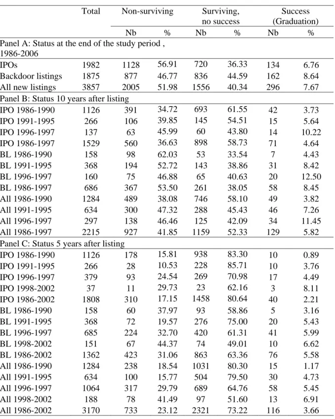 Table 5: Distribution of IPOs, backdoor listings (BL) and all new listings (All) between  1986 and 2006, by status at the end of the study period (June 2007, Panel A), ten years after  listing (Panel B) and five years after listing (panel C)