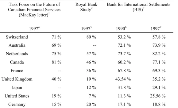 Table 3:  Ratio of concentration in the Canadian banking sector according to various  studies 