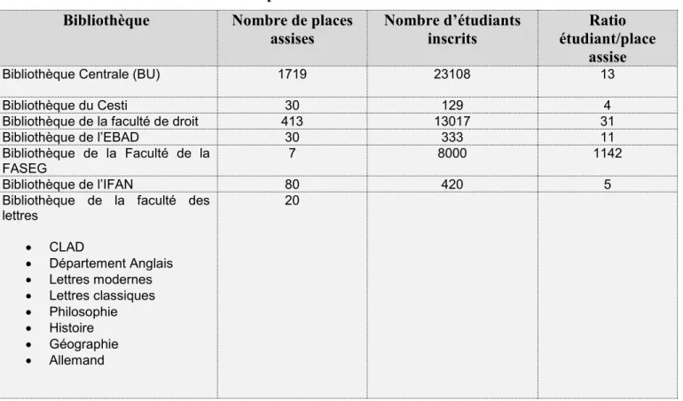 Tableau 9: Ratio nombre d’étudiants / place assise  Bibliothèque  Nombre de places 