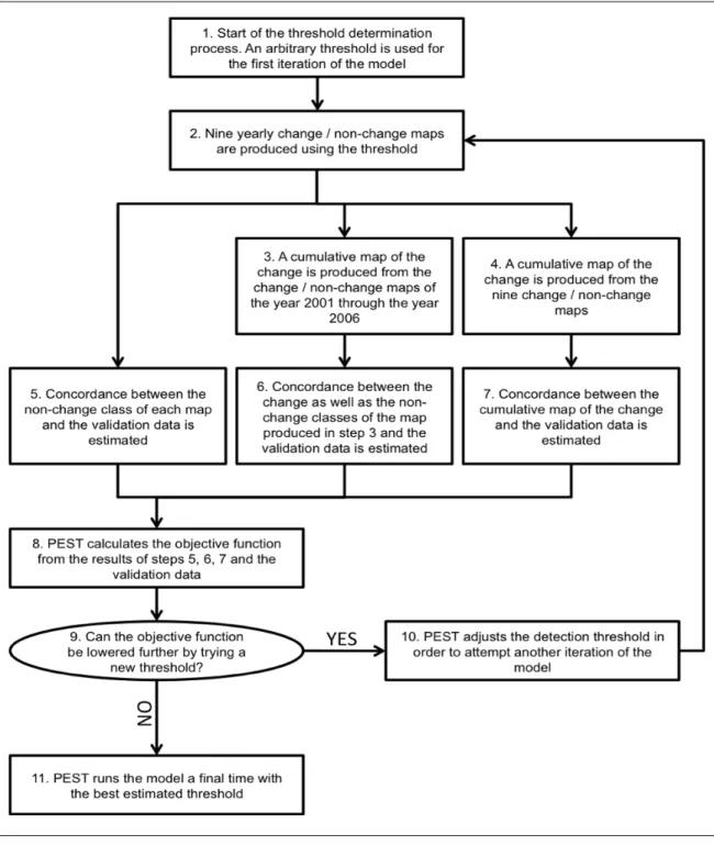 Figure 10: Threshold determination workflow using the PEST software package. 
