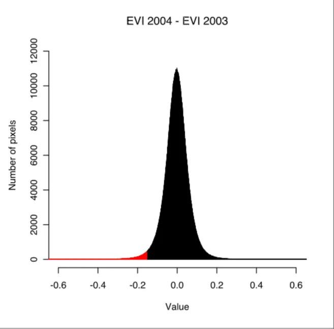 Figure  12  :  Histogram  of  the  differentiated  EVI  images  of  2004  and  2003  with  pixels  representing hotspots highlighted in red according to a -0.1570 detection threshold