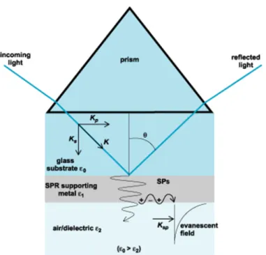 Figure 1.6 Couplage optique par un prisme en configuration de Kretschmann.  