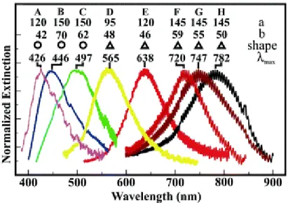Figure 1.9 Spectre LSPR de nanoparticules d’argent dont les paramètres de taille et forme ont  été variés