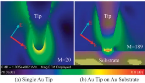 Figure 1.12 Simulation de la distribution du champ électrique (a) sur la pointe d’un levier  AFM recouvert d’or et (b) sur la pointe d’un levier AFM recouvert d’or située à une distance 
