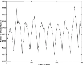Figure 1.9: Nombre de pixels des jambes en mouvement [54].  
