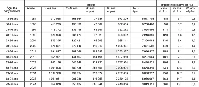 Tableau I :  Nombre et importance relative des aînés, selon l’âge, Québec, 1981 à 2041 [5]