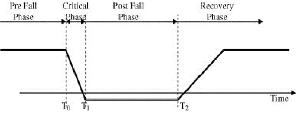 Figure 1.10 : Les quatre phases d’une chute [47]. 