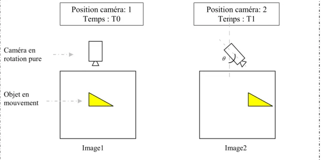 Figure 2.2 : Objet en mouvement sur deux images prises par   une caméra en rotation pure