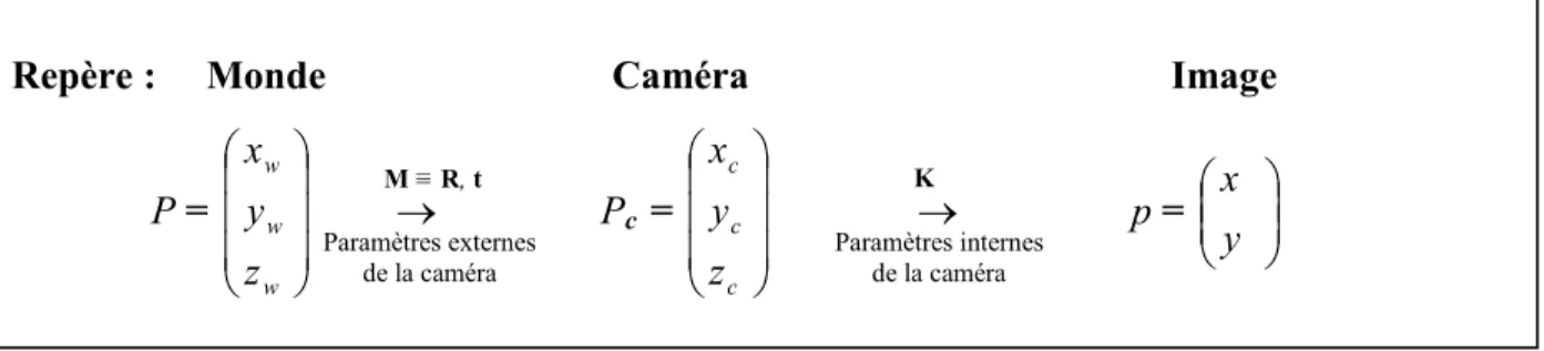 Figure 2.5 : Projection perspective d’un point du monde par changement de repère. 