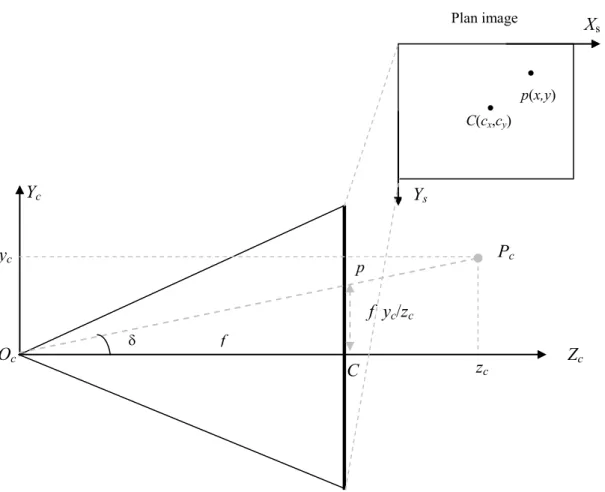 Figure 2.6. : Projection d’un point P sur le plan image. 