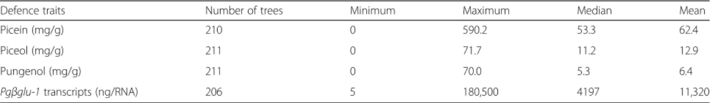 Fig. 1 Histogram and density plot showing residual distribution in all traits. a, c, e, g before normalization and (b, d, f, h) after normalization