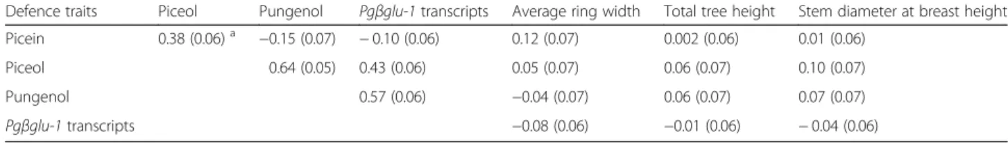 Table 5 Phenotypic correlations between defence traits and between defence and growth traits in white spruce