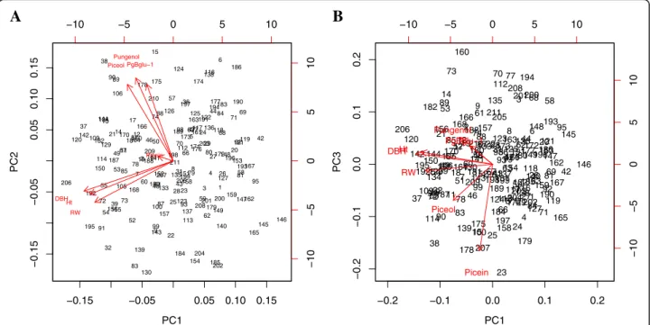 Fig. 3 Biplots of the three first components of principal component analysis of defence and growth traits