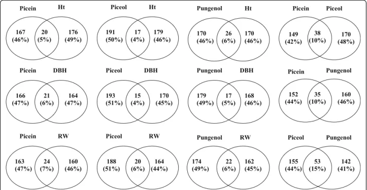 Fig. 4 Venn diagrams indicating the extent of overlaps of significantly associated genes between defence traits and between defence and growth traits at P &lt; 0.05