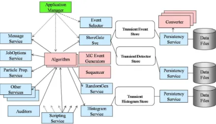 Figure 2.9 – Athena est le cadre que nous utilisons pour contrôler le flux d’exécution de nos applications (HLT, simulation, la reconstruction, et de l’analyse) [1].