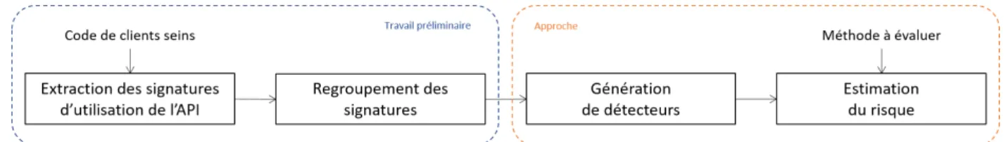 Figure 3.1. Approche globale