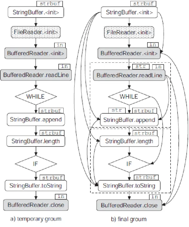 Figure 4.1. Exemple de groum avant typage des arêtes [42]