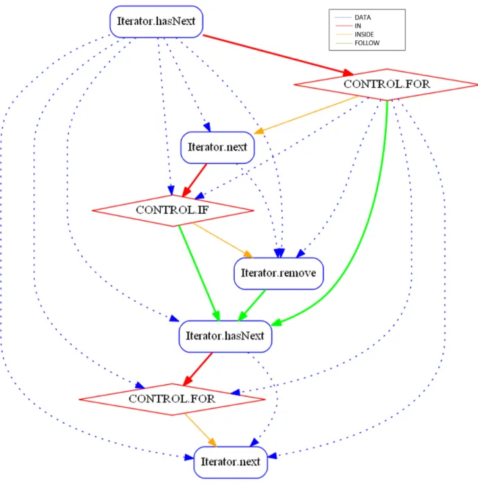 Figure 4.2. Exemple du groum de la méthode execute (Code 4.1) avec typage des arêtes.