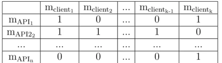 Tableau 4. II. Matrice de calcul de distance pour dbscan