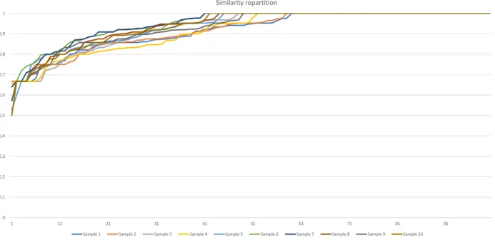 Figure 4.4. Similarités maximales entre les bonnes utilisations et 100 mau- mau-vaises utilisations