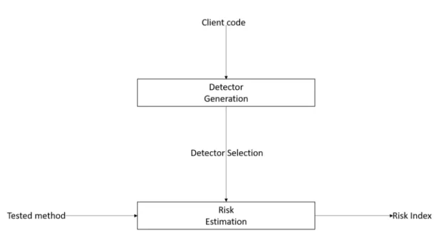 Figure 5.1. Approche