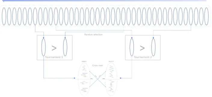 Figure 5.2. Sélection par tournoi