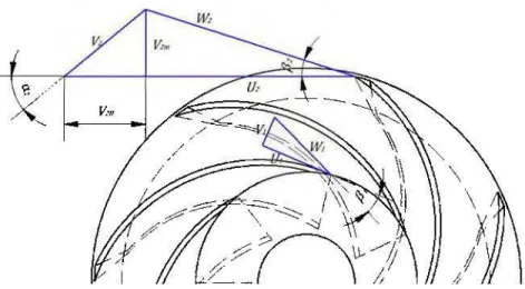 Figure 3.1: Triangles des vitesses en entrée et en sortie de l'implliseur. 