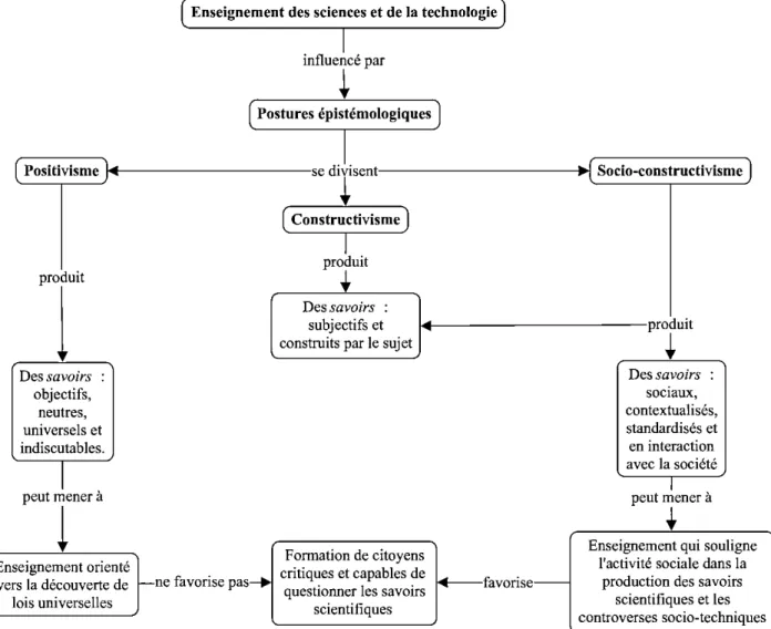 Figure 2.1  L'influence des postures épistémologiques des enseignants sur 1 'enseignement des  sciences et technologies 