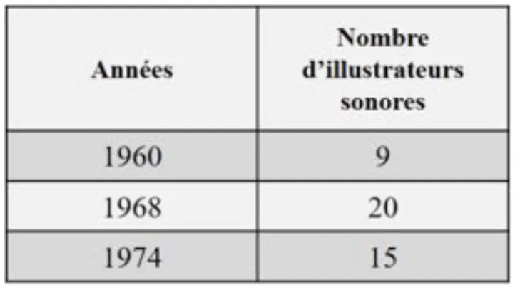 Tableau 1. Évolution du nombre d'illustrateurs sonores à la télévision française de 1960 à 1974  De 1950 à 1968, la principale tâche de l’illustrateur sonore est la sélection musicale
