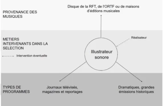 Figure 1. L'illustrateur sonore au cœur de la sélection des musiques dans les programmes de la RTF  et de l'ORTF 