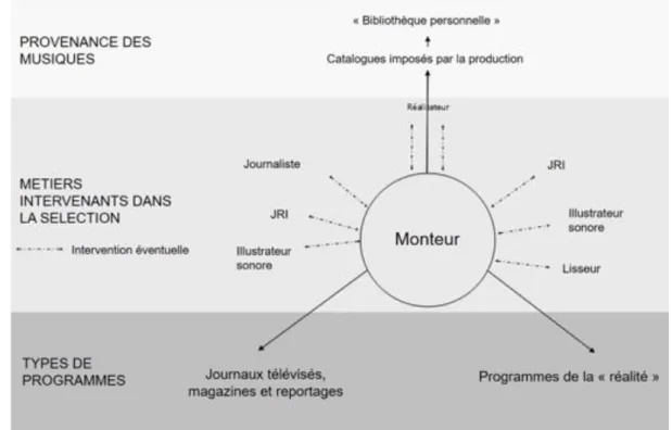 Figure 2. Le monteur au cœur de la sélection des musiques dans les programmes de flux de la  télévision française 