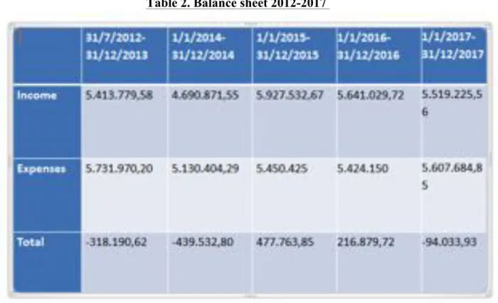 Table 2. Balance sheet 2012-2017  