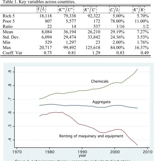 Table 1. Key variables across countries. 