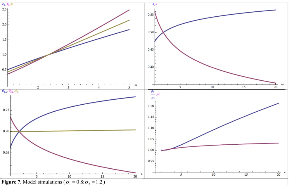 Figure 7. Model simulations ( σ 1 = 0.8;σ 2 = 1.2 ) 