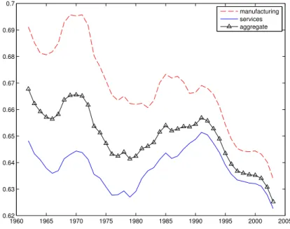 Figure 3: Non-naive labor income share, by sector, 1960-2005 1960 1965 1970 1975 1980 1985 1990 1995 2000 20050.620.630.640.650.660.670.680.690.7manufacturingservicesaggregate