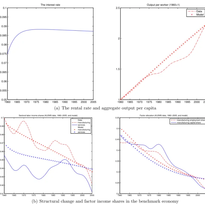 Figure 5: Structural change in the benchmark economy 1960 1965 1970 1975 1980 1985 1990 1995 2000 20050.050.0550.060.0650.070.0750.080.0850.090.0950.1