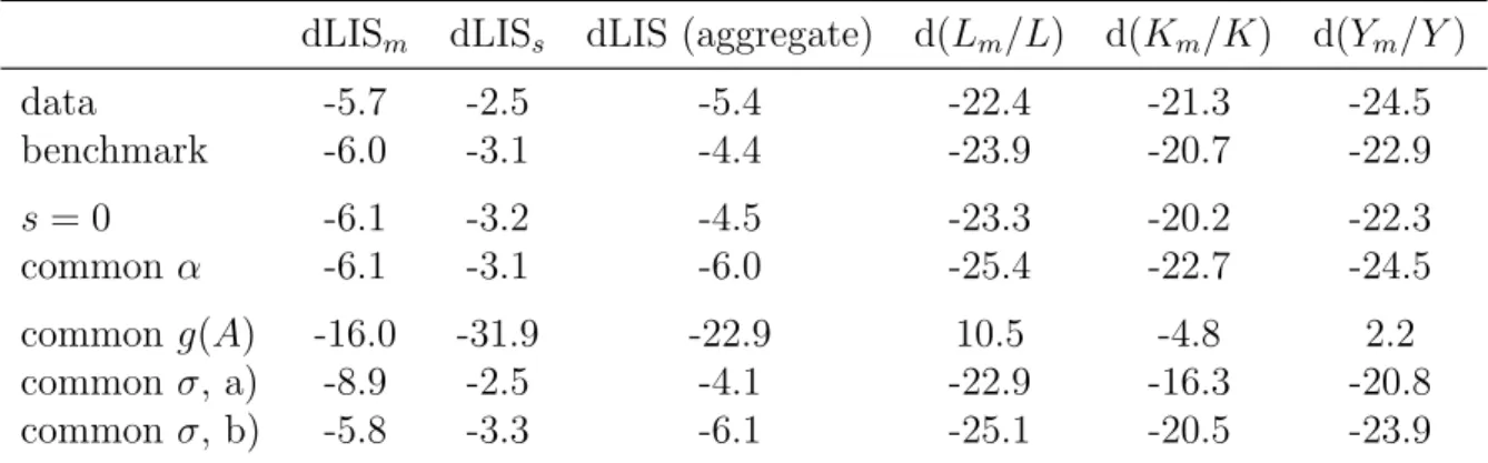 Table 4: Structural change: counterfactuals