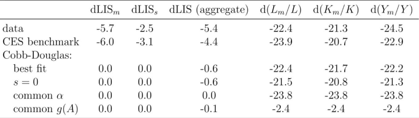Table 5: Structural change: counterfactuals with Cobb-Douglas production functions dLIS m dLIS s dLIS (aggregate) d(L m /L) d(K m /K) d(Y m /Y )