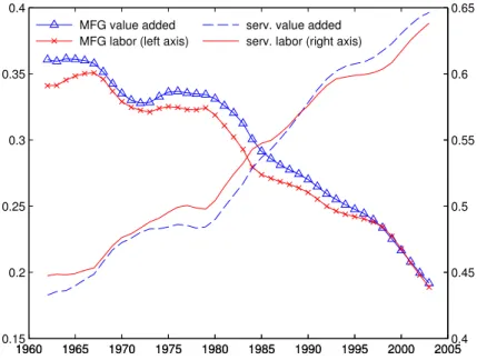 Figure 1: The structural transformation in the United States, 1960-2005 1960 1965 1970 1975 1980 1985 1990 1995 2000 20050.150.20.250.30.350.41960196519701975198019851990199520002005 0.4 0.450.50.550.60.65MFG value added